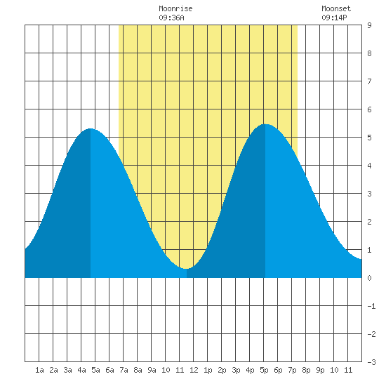 Suisun City tide chart for Thursday, September 9, 2021