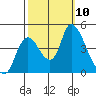 Suisun City tide chart for Sunday, October 10, 2021