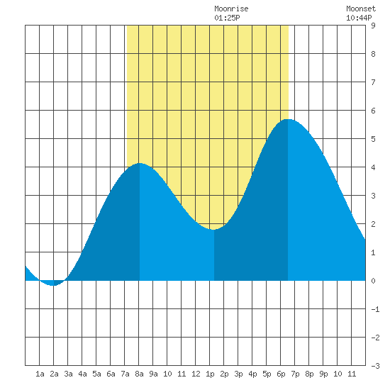 Suisun City tide chart for Monday, October 11, 2021
