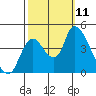 Suisun City tide chart for Monday, October 11, 2021