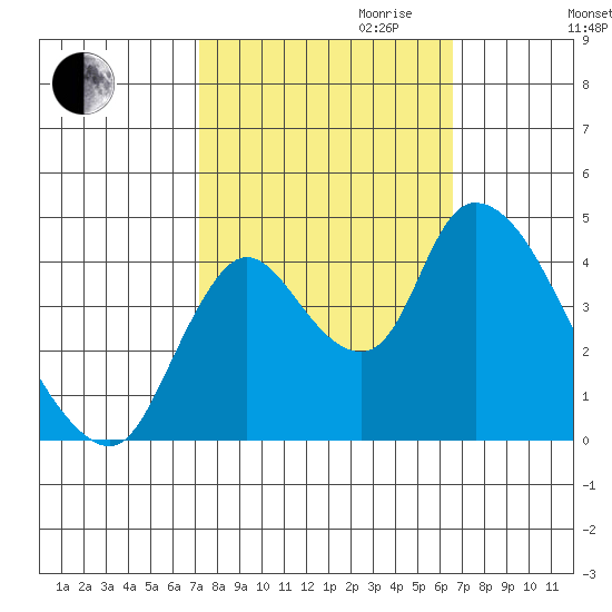 Suisun City tide chart for Tuesday, October 12, 2021
