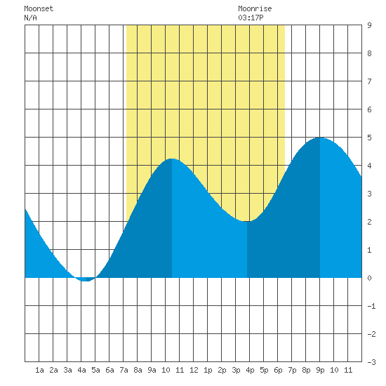 Suisun City tide chart for Wednesday, October 13, 2021