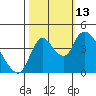 Suisun City tide chart for Wednesday, October 13, 2021
