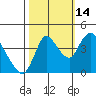 Suisun City tide chart for Thursday, October 14, 2021