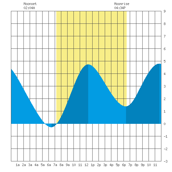 Suisun City tide chart for Friday, October 15, 2021