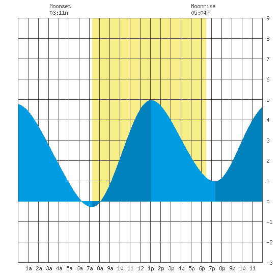 Suisun City tide chart for Saturday, October 16, 2021