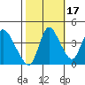 Suisun City tide chart for Sunday, October 17, 2021