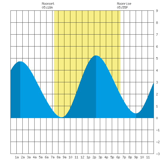 Suisun City tide chart for Monday, October 18, 2021
