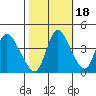 Suisun City tide chart for Monday, October 18, 2021
