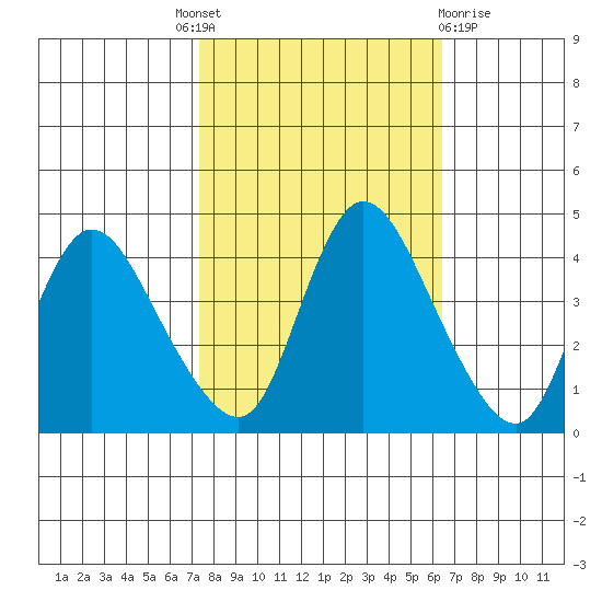 Suisun City tide chart for Tuesday, October 19, 2021