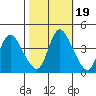 Suisun City tide chart for Tuesday, October 19, 2021