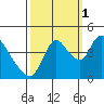 Suisun City tide chart for Friday, October 1, 2021