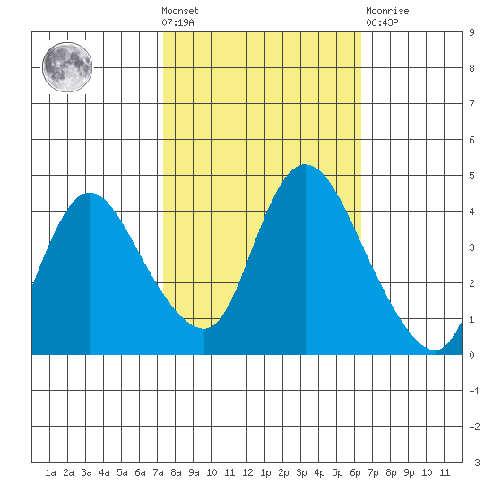 Suisun City tide chart for Wednesday, October 20, 2021