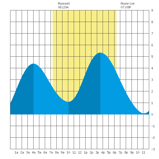 Suisun City tide chart for Thursday, October 21, 2021