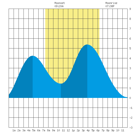 Suisun City tide chart for Friday, October 22, 2021