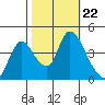 Suisun City tide chart for Friday, October 22, 2021