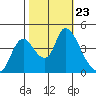 Suisun City tide chart for Saturday, October 23, 2021