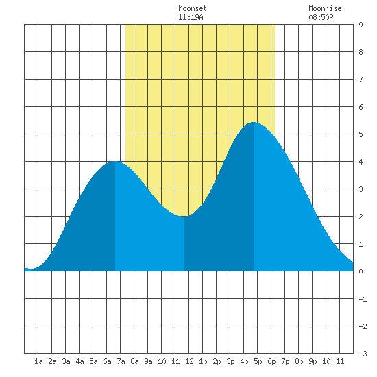 Suisun City tide chart for Sunday, October 24, 2021