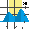 Suisun City tide chart for Monday, October 25, 2021