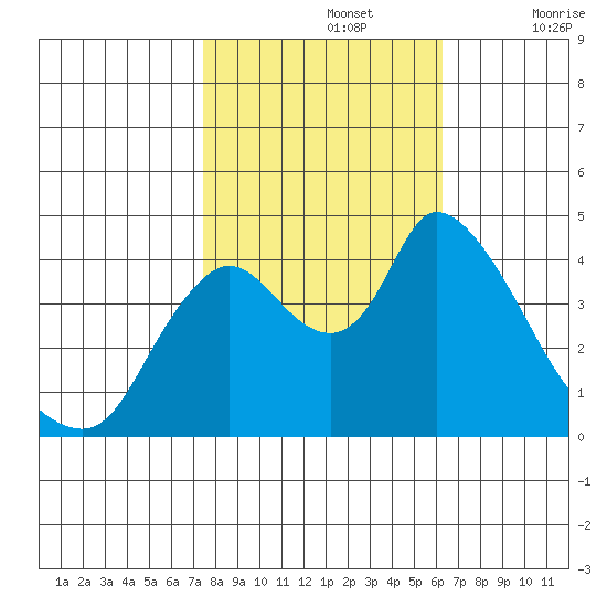 Suisun City tide chart for Tuesday, October 26, 2021