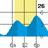 Suisun City tide chart for Tuesday, October 26, 2021