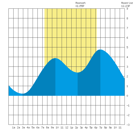 Suisun City tide chart for Wednesday, October 27, 2021