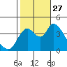 Suisun City tide chart for Wednesday, October 27, 2021