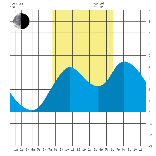 Suisun City tide chart for Thursday, October 28, 2021