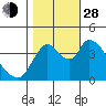 Suisun City tide chart for Thursday, October 28, 2021