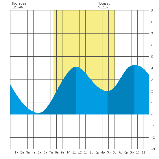 Suisun City tide chart for Friday, October 29, 2021