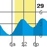 Suisun City tide chart for Friday, October 29, 2021