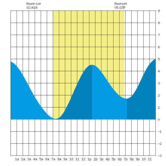 Suisun City tide chart for Saturday, October 2, 2021