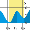 Suisun City tide chart for Saturday, October 2, 2021