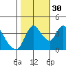 Suisun City tide chart for Saturday, October 30, 2021