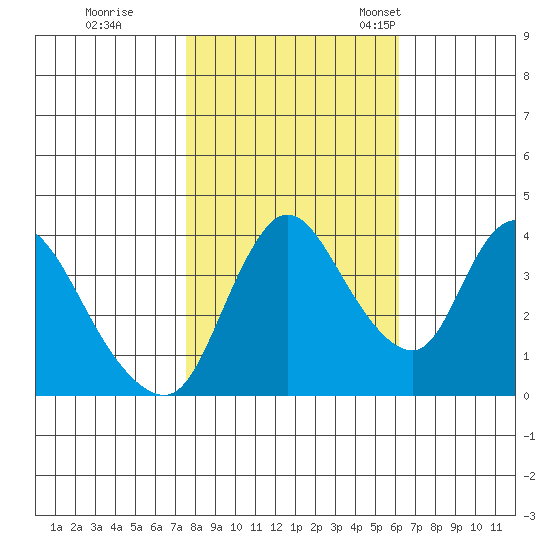 Suisun City tide chart for Sunday, October 31, 2021