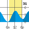 Suisun City tide chart for Sunday, October 31, 2021