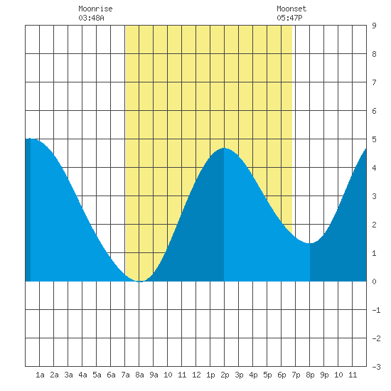 Suisun City tide chart for Sunday, October 3, 2021