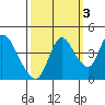 Suisun City tide chart for Sunday, October 3, 2021