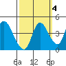 Suisun City tide chart for Monday, October 4, 2021