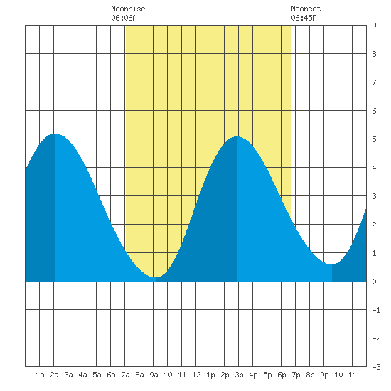 Suisun City tide chart for Tuesday, October 5, 2021