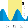 Suisun City tide chart for Tuesday, October 5, 2021