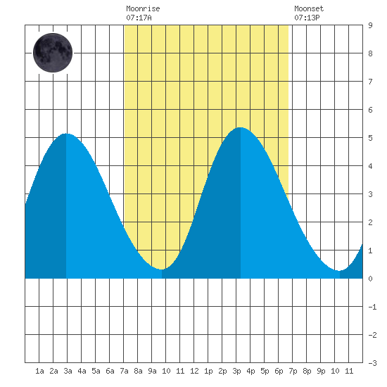 Suisun City tide chart for Wednesday, October 6, 2021