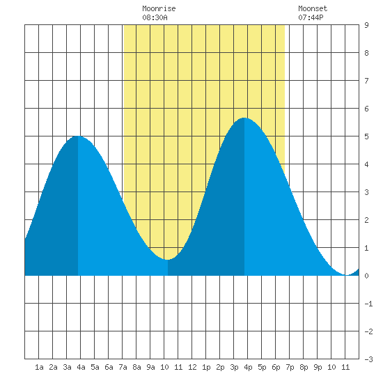 Suisun City tide chart for Thursday, October 7, 2021