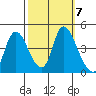 Suisun City tide chart for Thursday, October 7, 2021