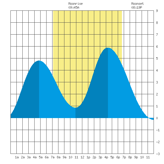 Suisun City tide chart for Friday, October 8, 2021
