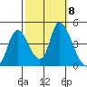 Suisun City tide chart for Friday, October 8, 2021