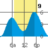 Suisun City tide chart for Saturday, October 9, 2021