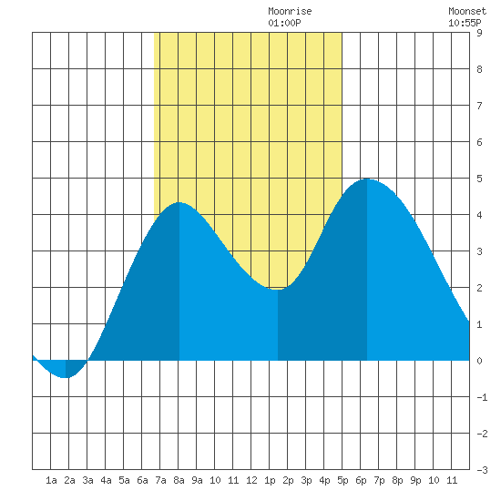 Suisun City tide chart for Wednesday, November 10, 2021