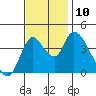 Suisun City tide chart for Wednesday, November 10, 2021