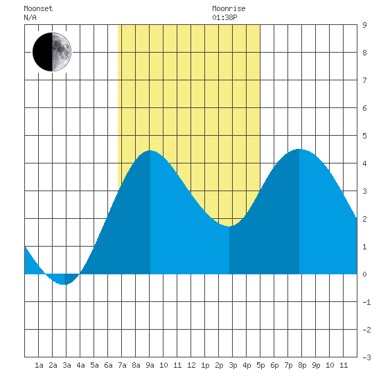 Suisun City tide chart for Thursday, November 11, 2021